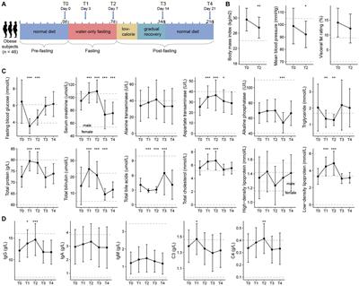 Dynamics and ecological reassembly of the human gut microbiome and the host metabolome in response to prolonged fasting